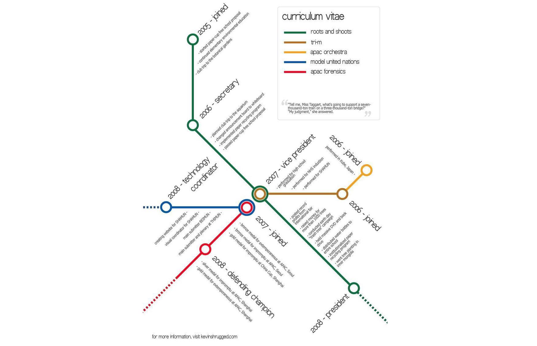 Kevin's subway map resume