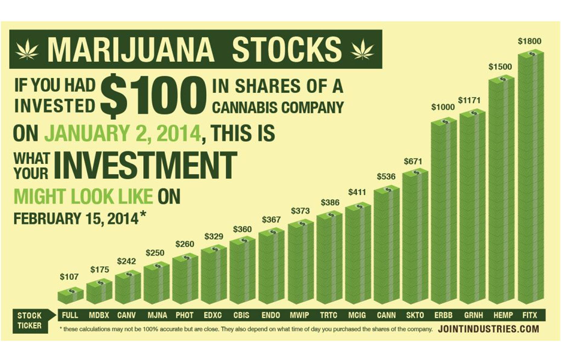 Marijuana stocks