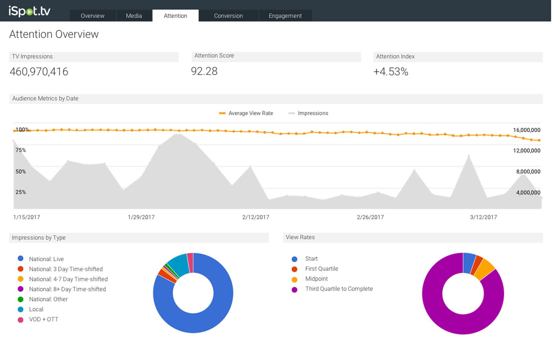 iSpot.TV: average annual revenue growth of 4,441%